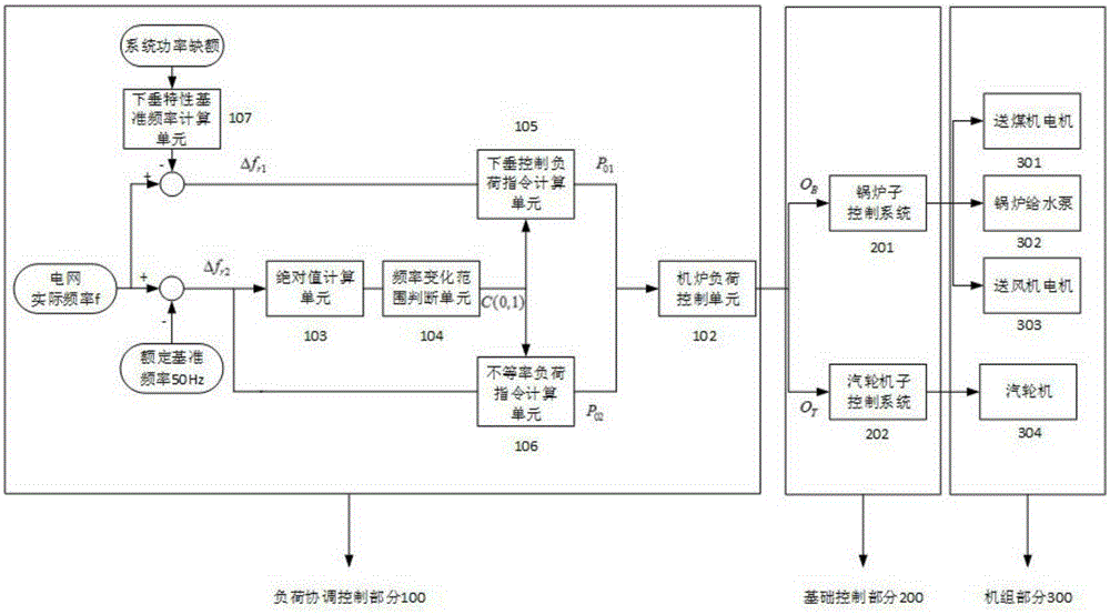 Primary frequency modulation control system based on frequency droop regulation method and method thereof