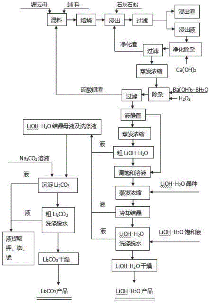 Method for extracting lithium from lepidolite concentrate