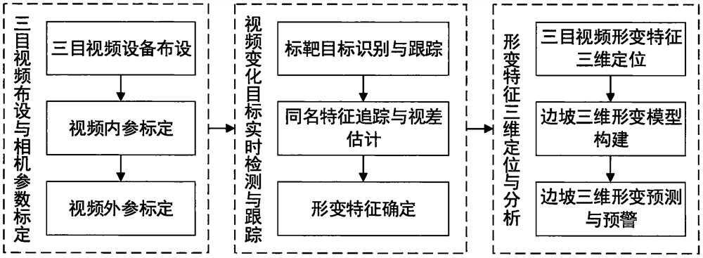 Strip mine slope deformation on-line monitoring method based on ground trinocular video matching