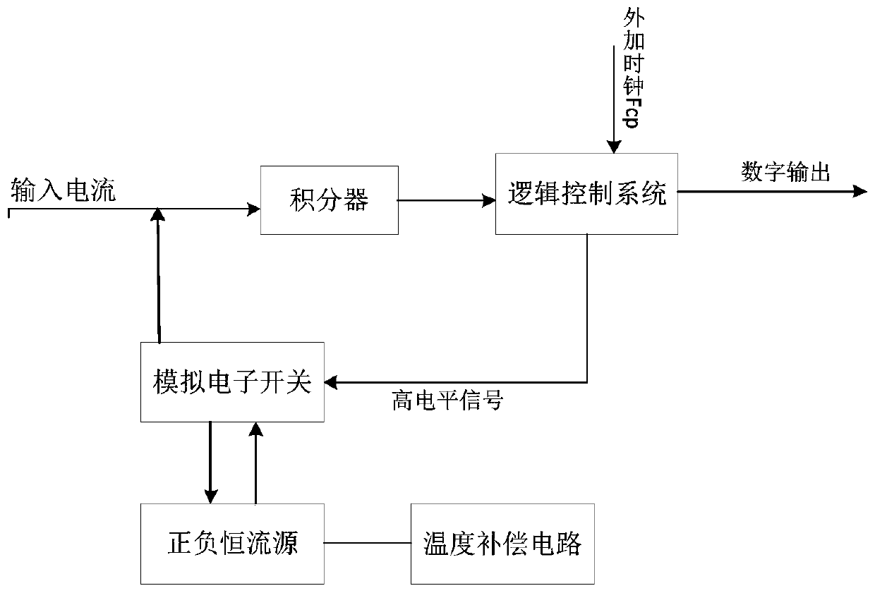 Current/frequency conversion circuit