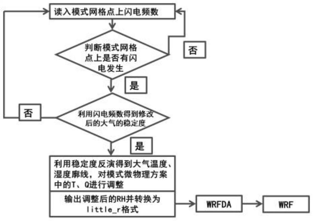 Lightning data assimilation method based on atmospheric stability fitting correction temperature and humidity profile