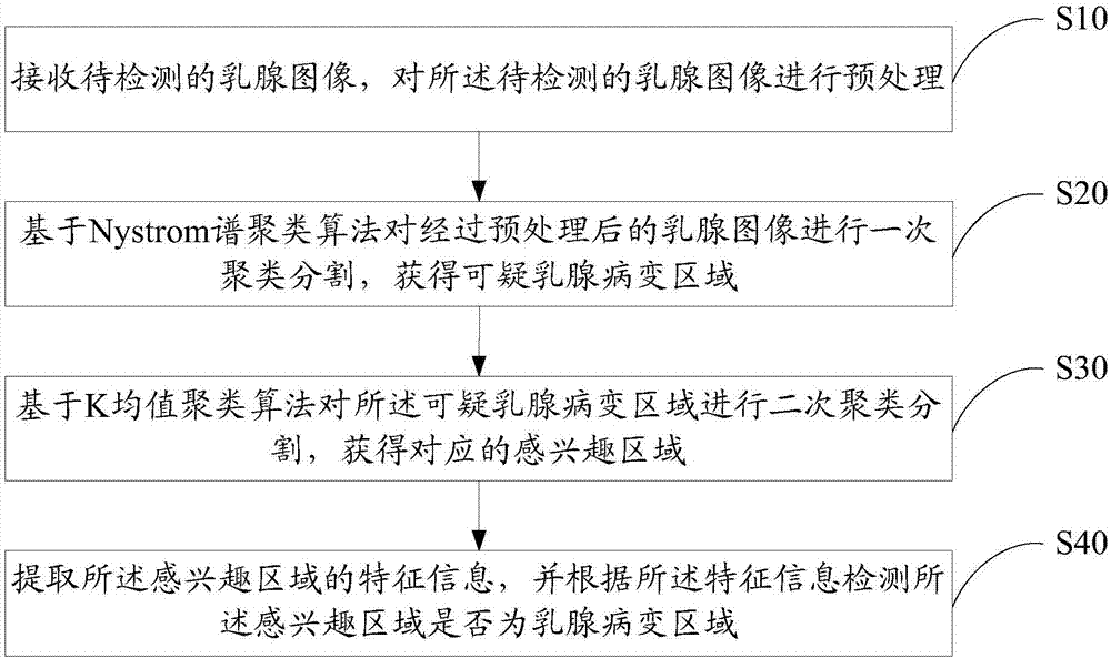 Detection method and device of mammary image lesion area and computer storage medium