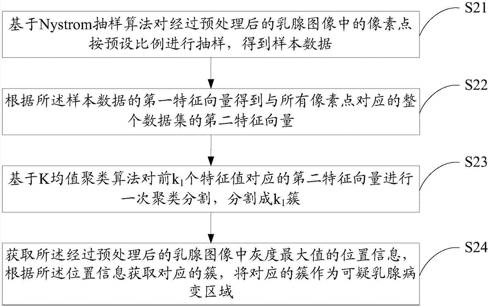 Detection method and device of mammary image lesion area and computer storage medium