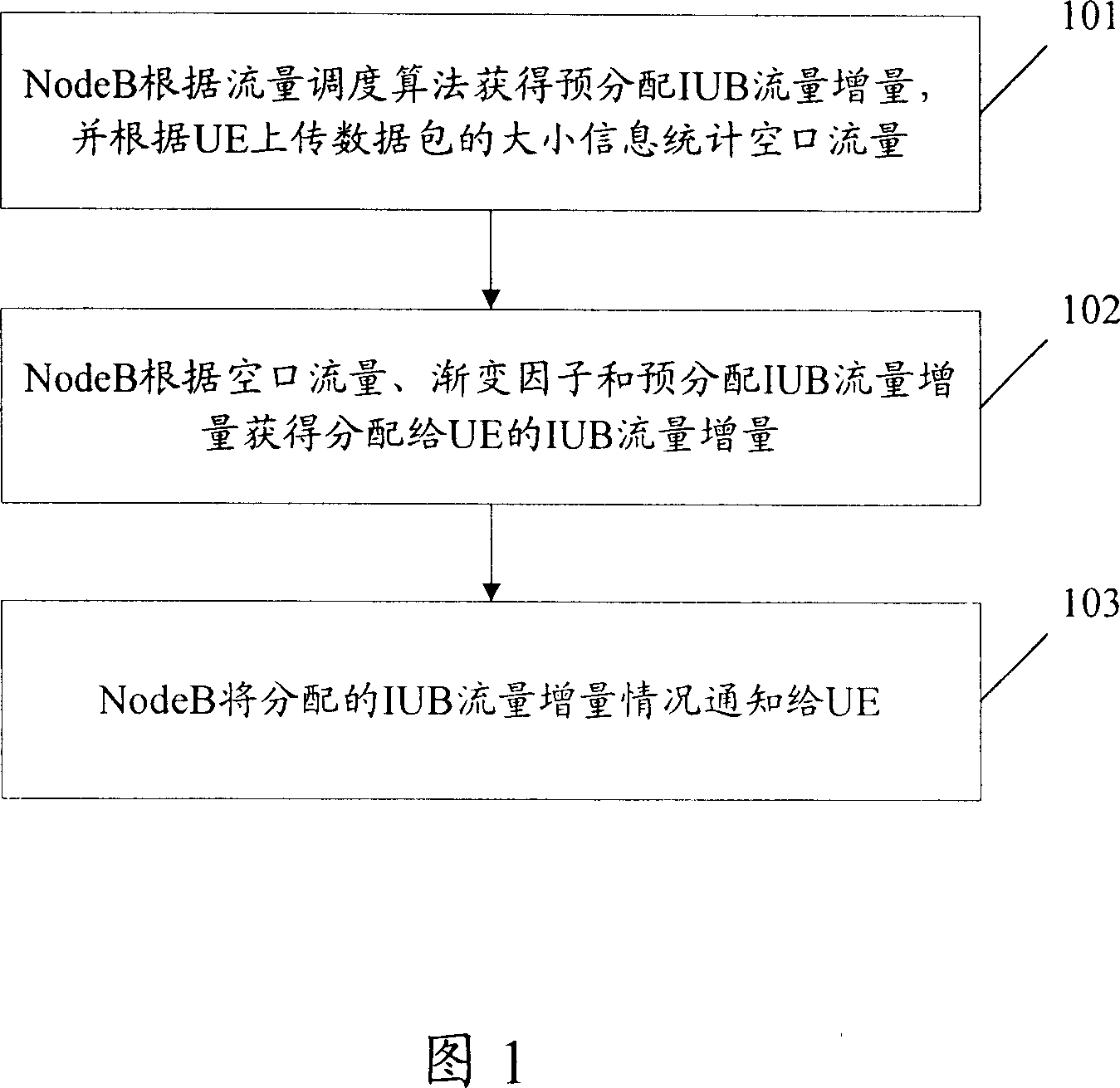 Method for controlling up-link flow