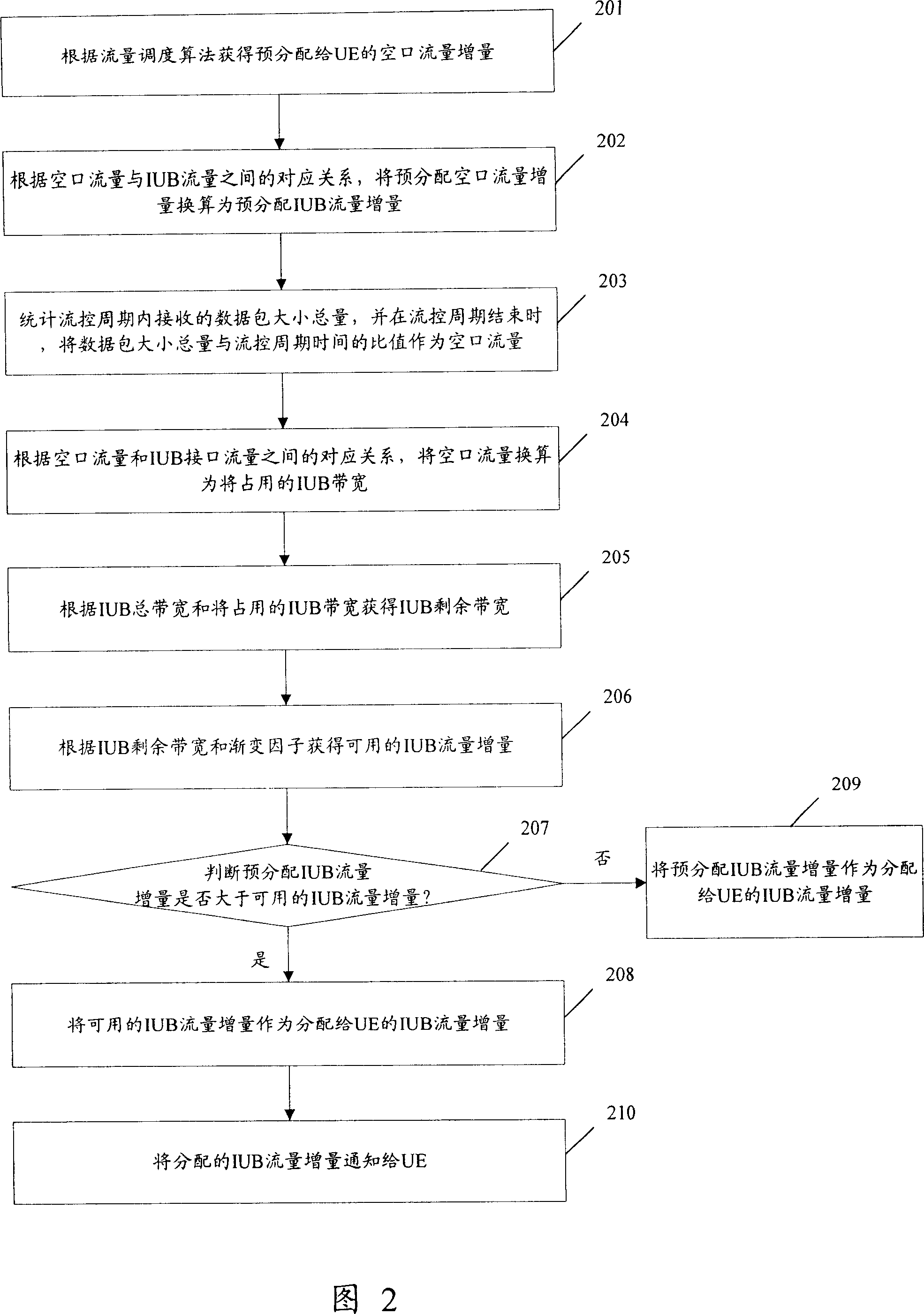 Method for controlling up-link flow