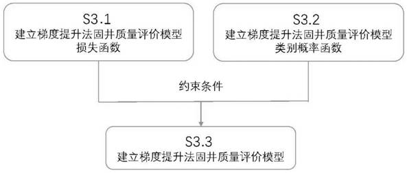 Gradient lifting method well cementation quality evaluation method