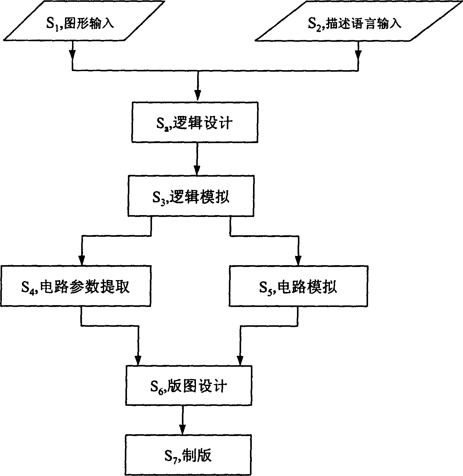 Technical method for integrated circuit design, test and measurement integration