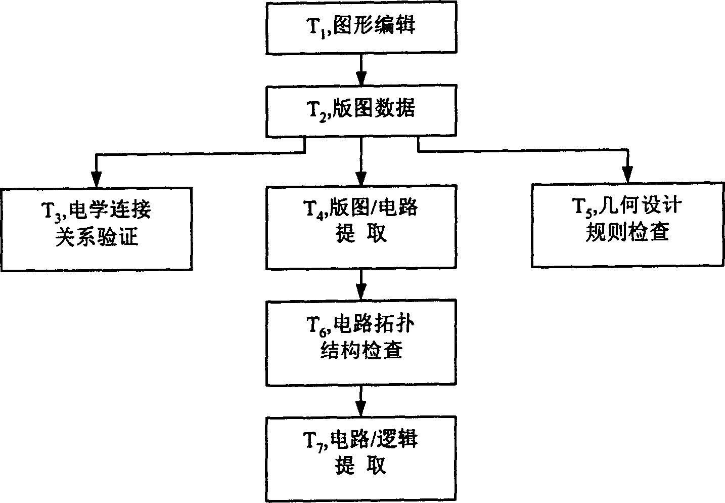 Technical method for integrated circuit design, test and measurement integration