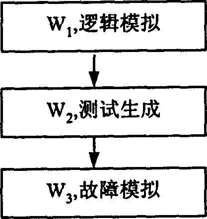 Technical method for integrated circuit design, test and measurement integration