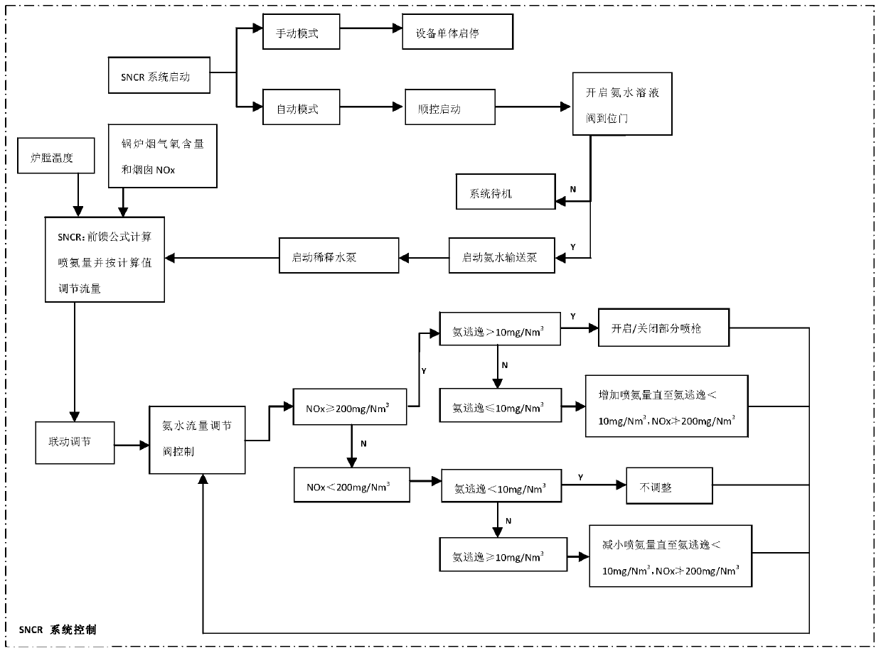 Double-process combined denitration interlocking control system for tail gas treatment of waste incineration plant