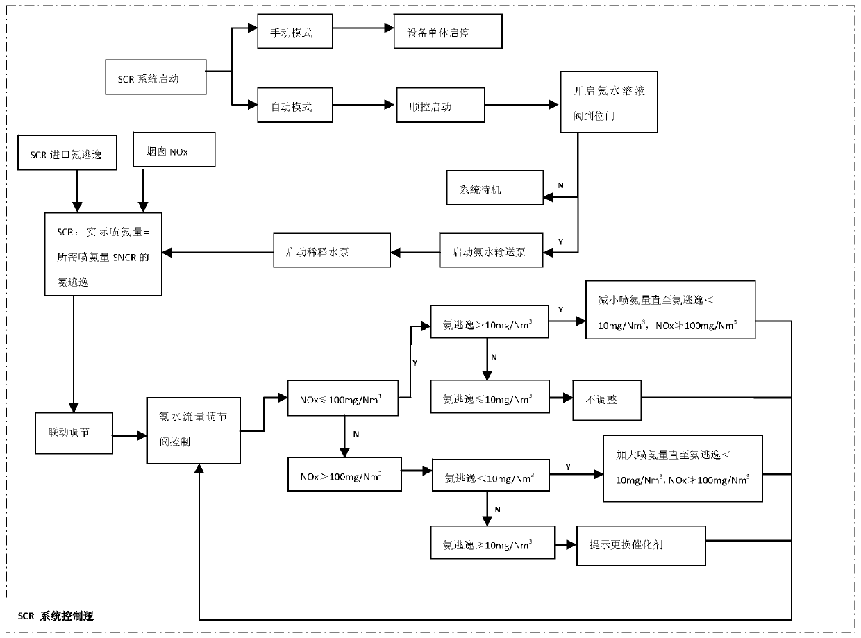 Double-process combined denitration interlocking control system for tail gas treatment of waste incineration plant