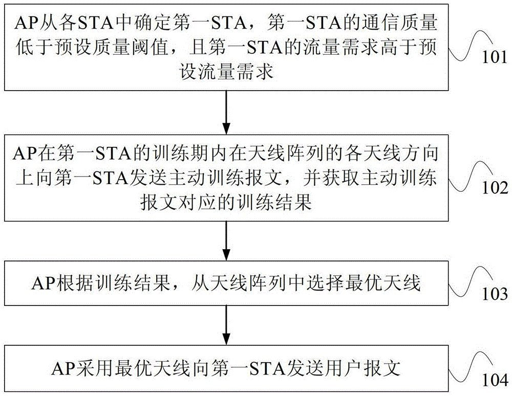 Smart Antenna Selection Method and Access Point