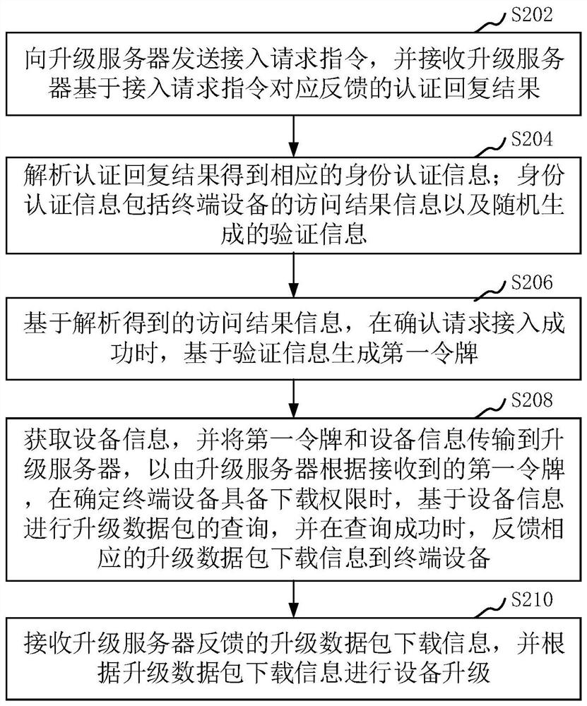 Terminal equipment upgrading method and device, computer equipment and storage medium