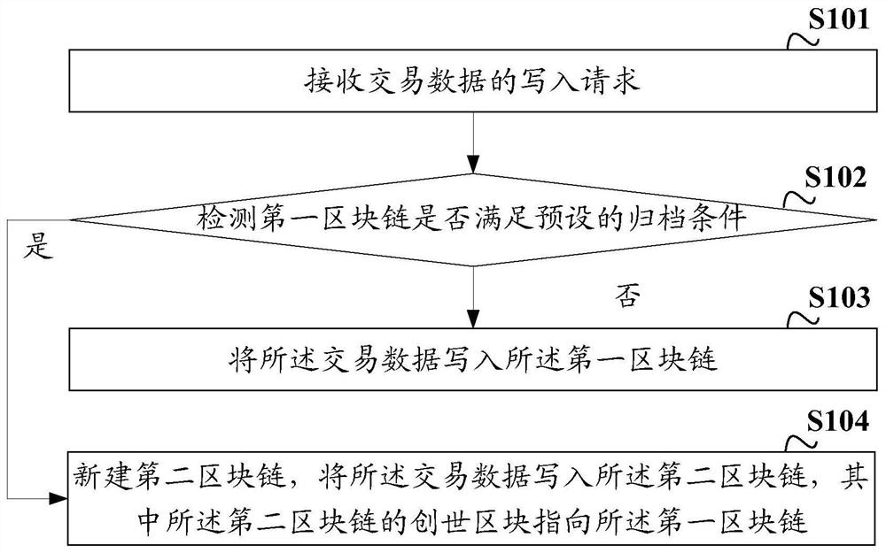 A block chain data filing method and device