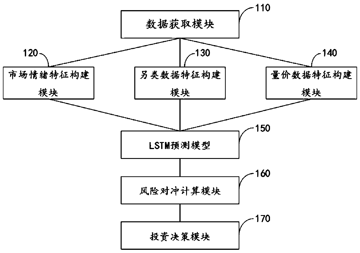 Financial market prediction and decision-making system and method based on artificial intelligence