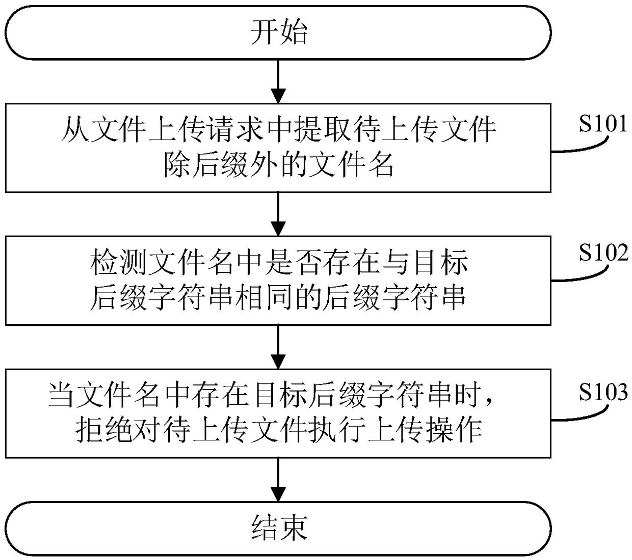 Method, system and apparatus for defending bypassing of file uploading verification, and medium