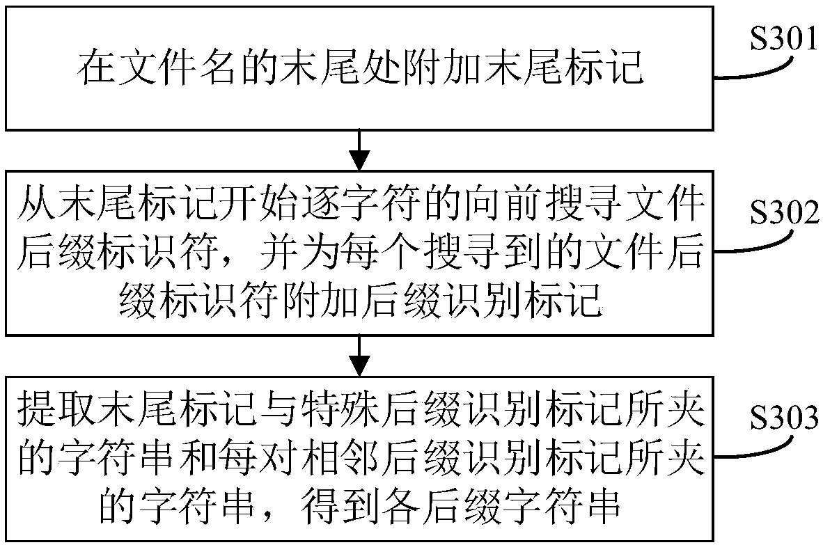 Method, system and apparatus for defending bypassing of file uploading verification, and medium