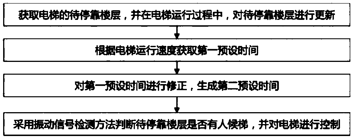 Judgment module and elevator operating control system comprising same