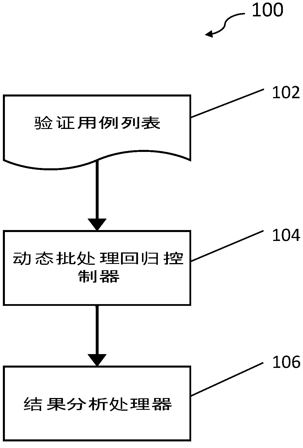 A multifunctional high-efficiency dynamic chip verification simulation method and device