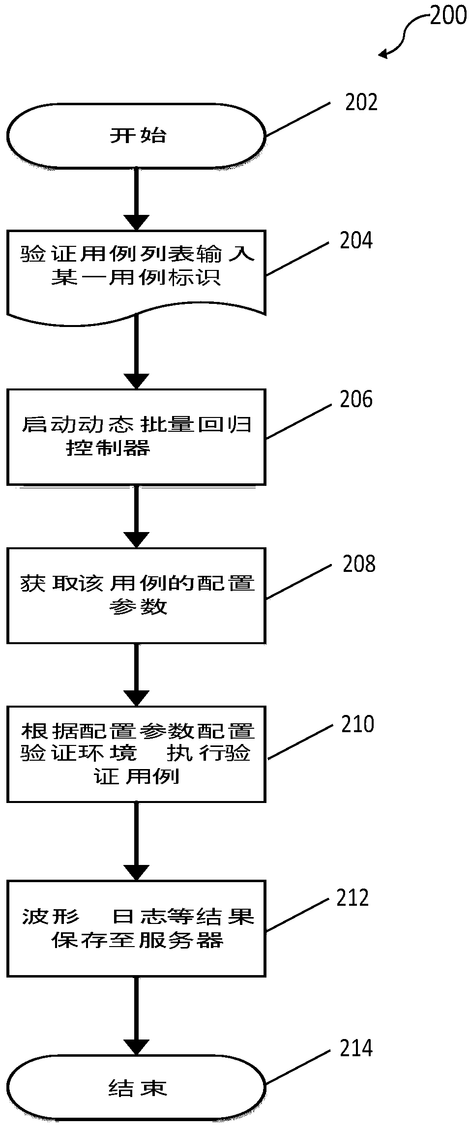 A multifunctional high-efficiency dynamic chip verification simulation method and device