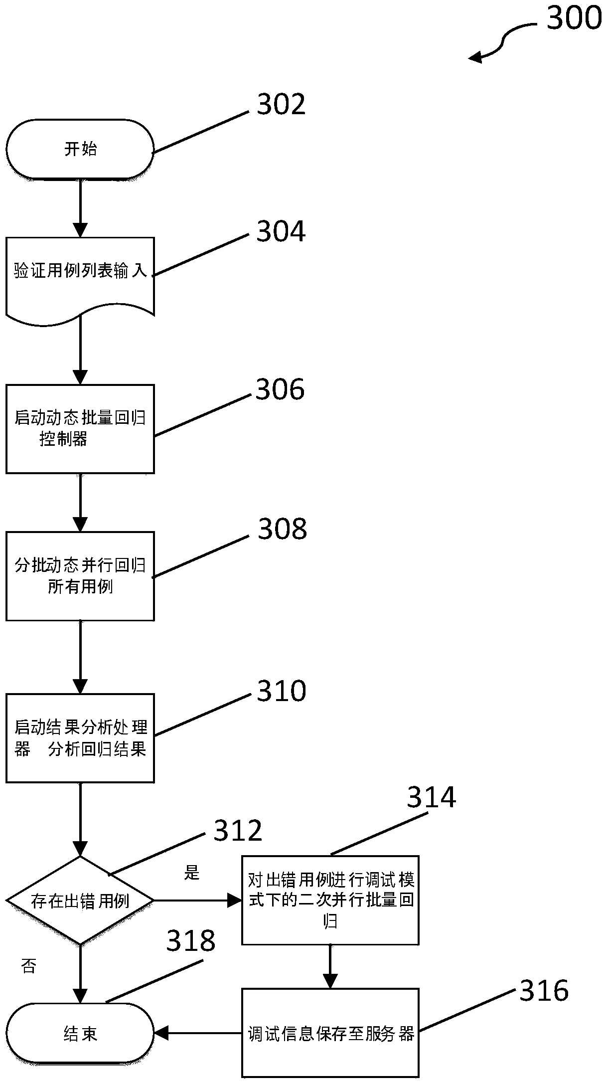 A multifunctional high-efficiency dynamic chip verification simulation method and device