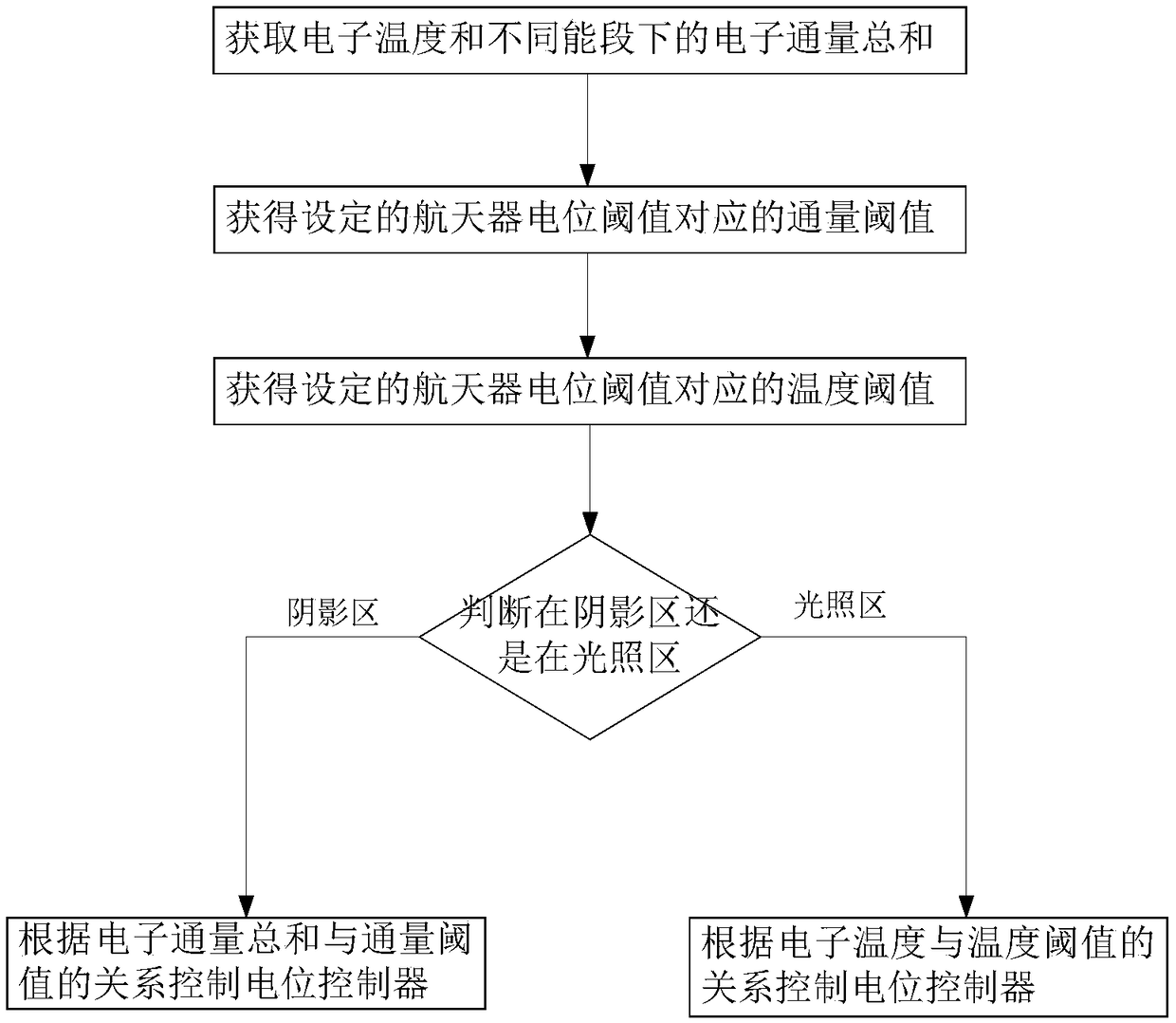 Method for controlling electrification effect on surface of spacecraft in orbit