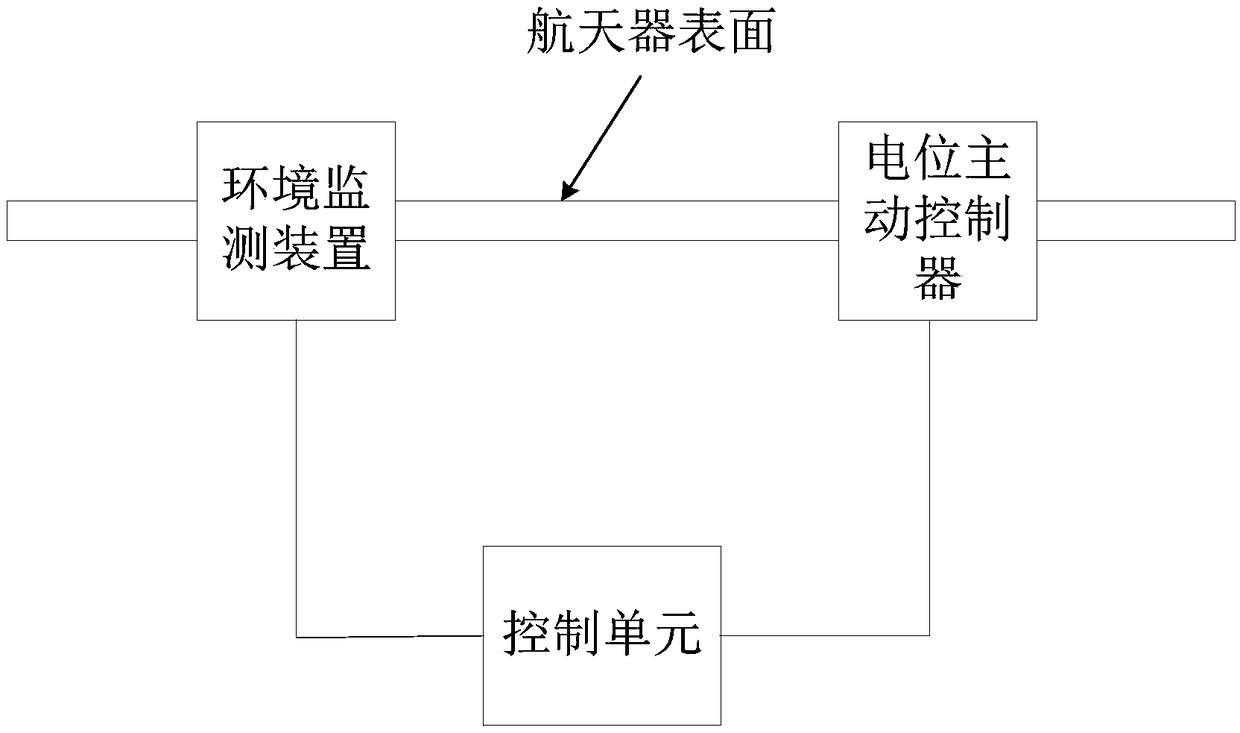 Method for controlling electrification effect on surface of spacecraft in orbit