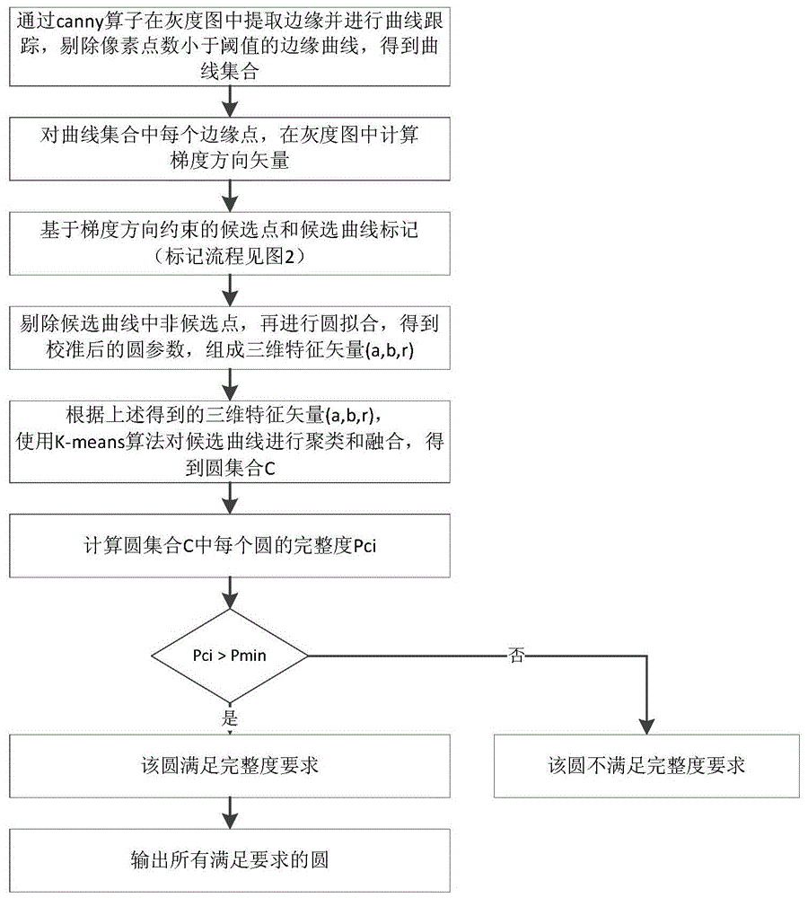 A Circle Detection Method Based on Edge Detection and Fitting Curve Clustering