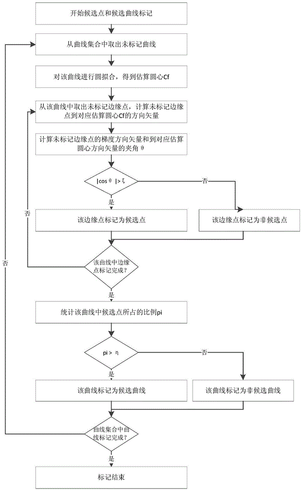 A Circle Detection Method Based on Edge Detection and Fitting Curve Clustering