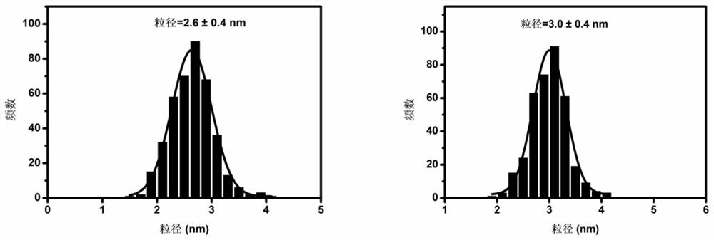 A method for preparing size-controllable organic phase silver selenide quantum dots