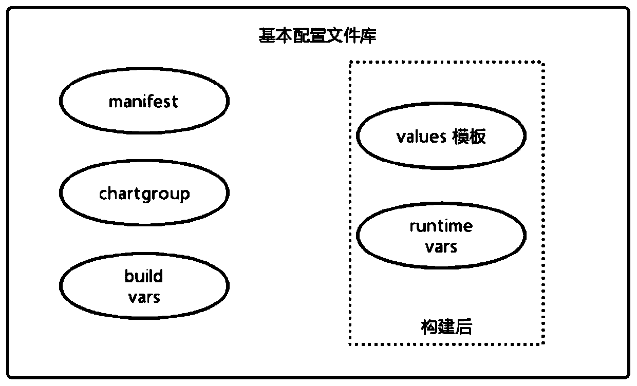 Helm parameter batch configuration method based on template