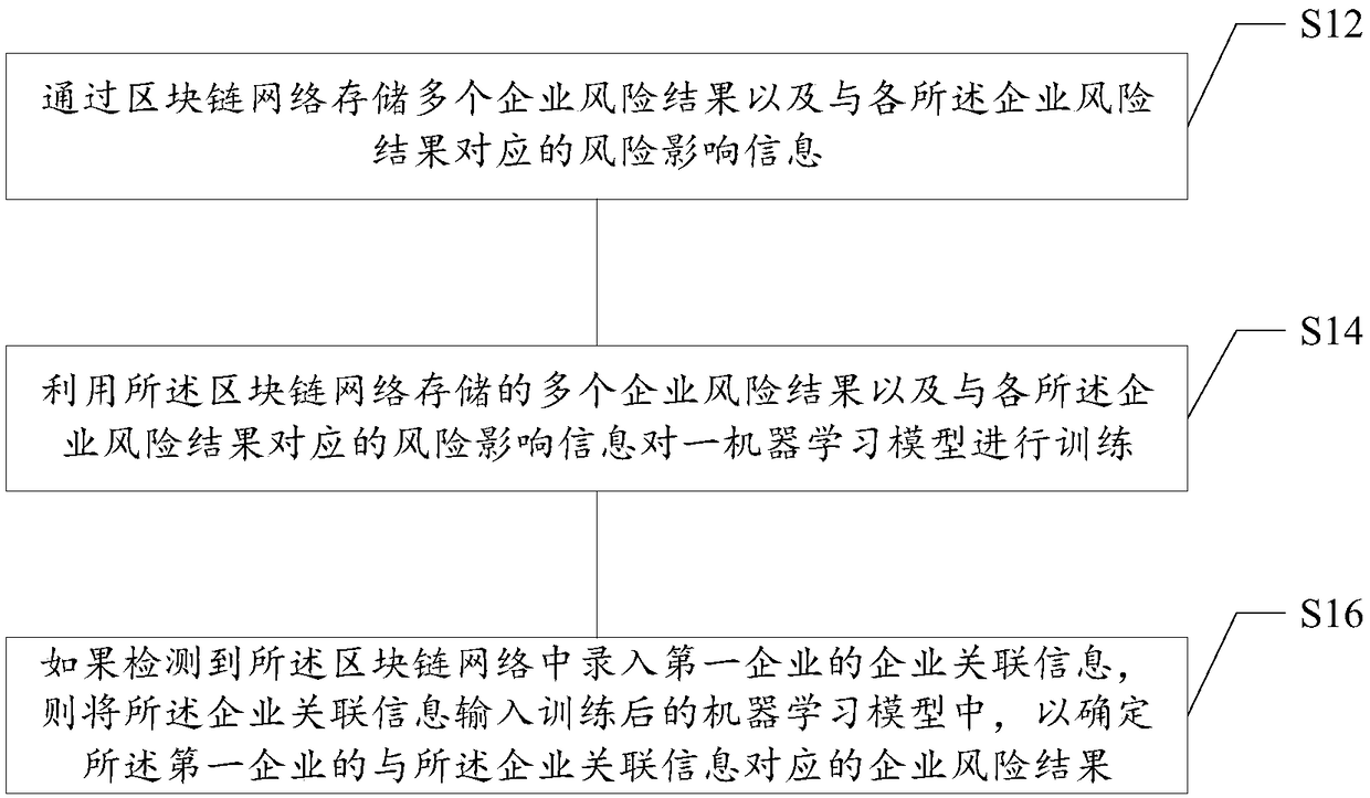 Enterprise risk determination method and device based on block chain, medium and electronic equipment