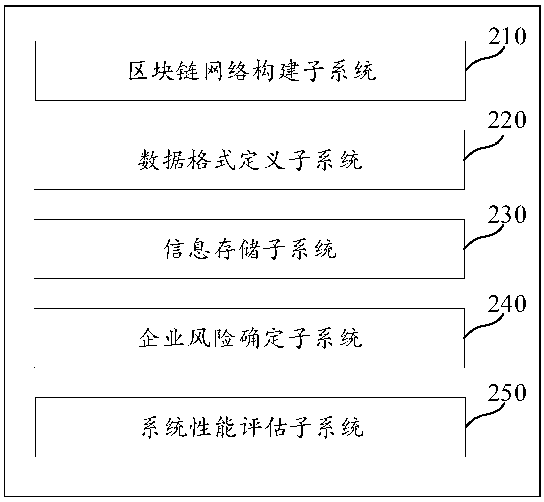 Enterprise risk determination method and device based on block chain, medium and electronic equipment