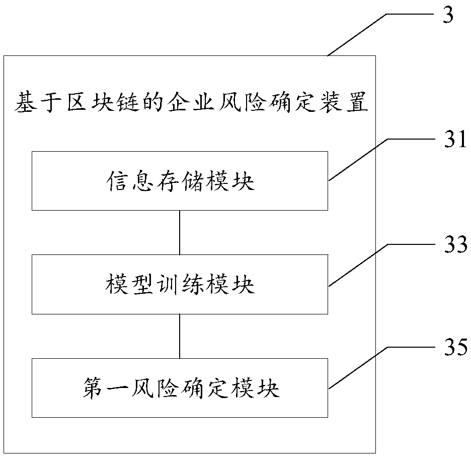 Enterprise risk determination method and device based on block chain, medium and electronic equipment