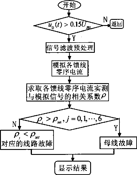 Test simulation method for failure line selection of small current ground system