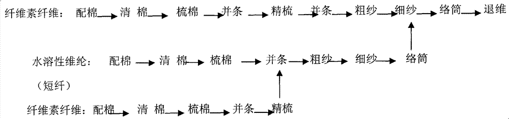 Energy-saving and low-pollution method for processing soft yarns