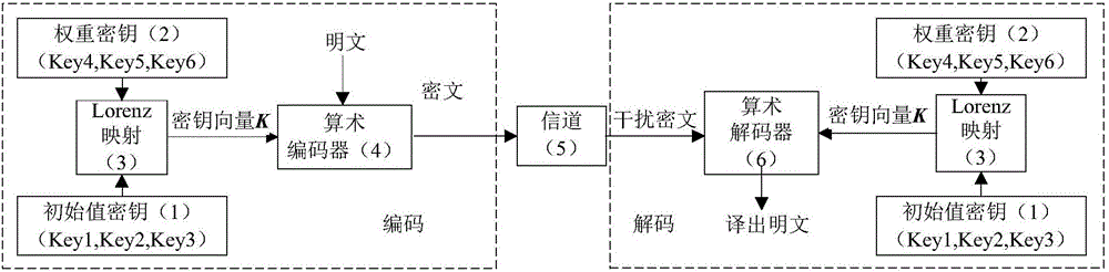 Safe binary arithmetic encoding method for three-dimensional Lorenz mapping control based on weighted processing