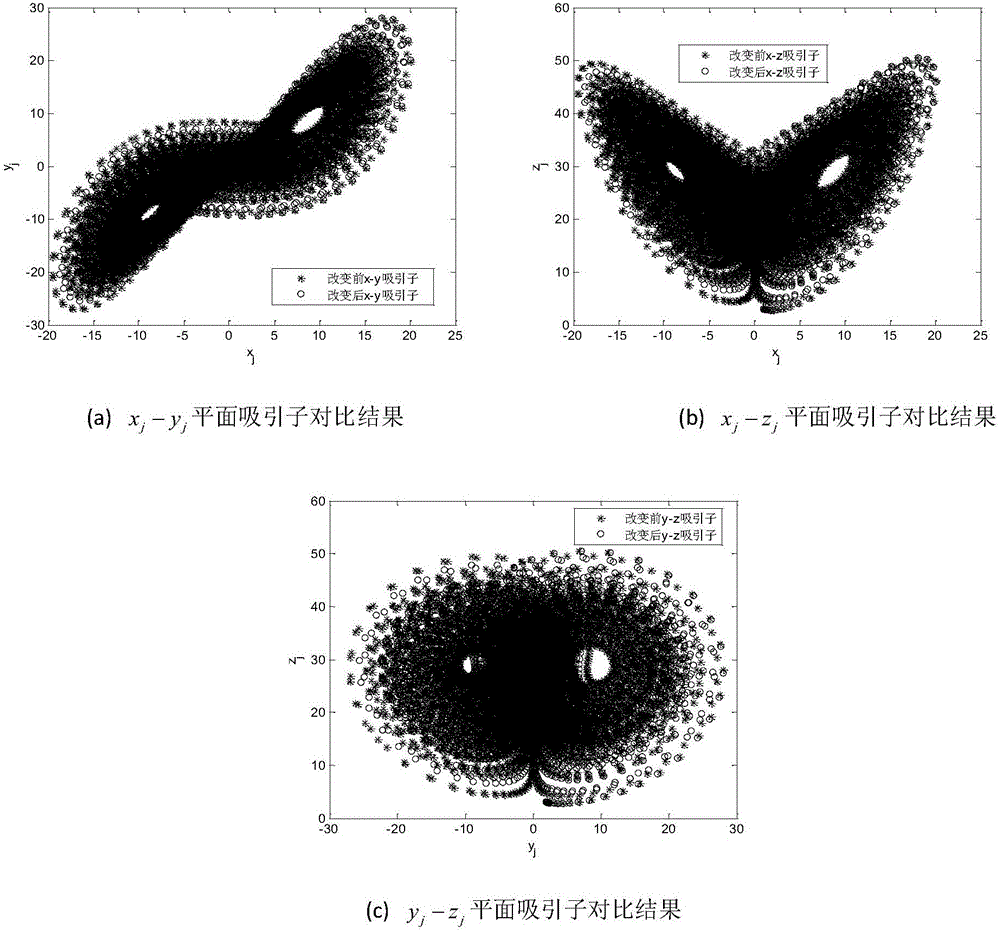 Safe binary arithmetic encoding method for three-dimensional Lorenz mapping control based on weighted processing