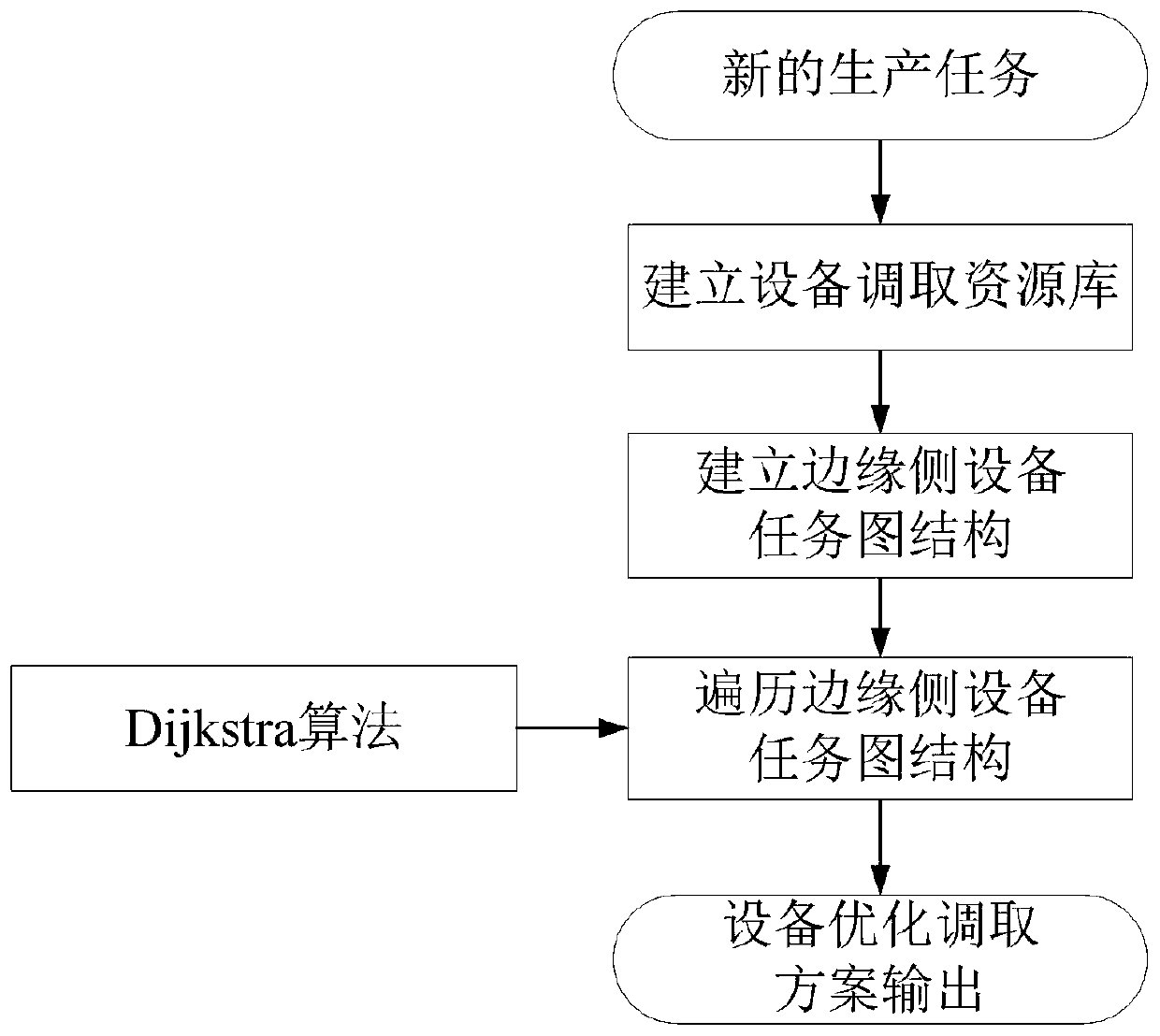 Edge-computing-oriented equipment calling method and device