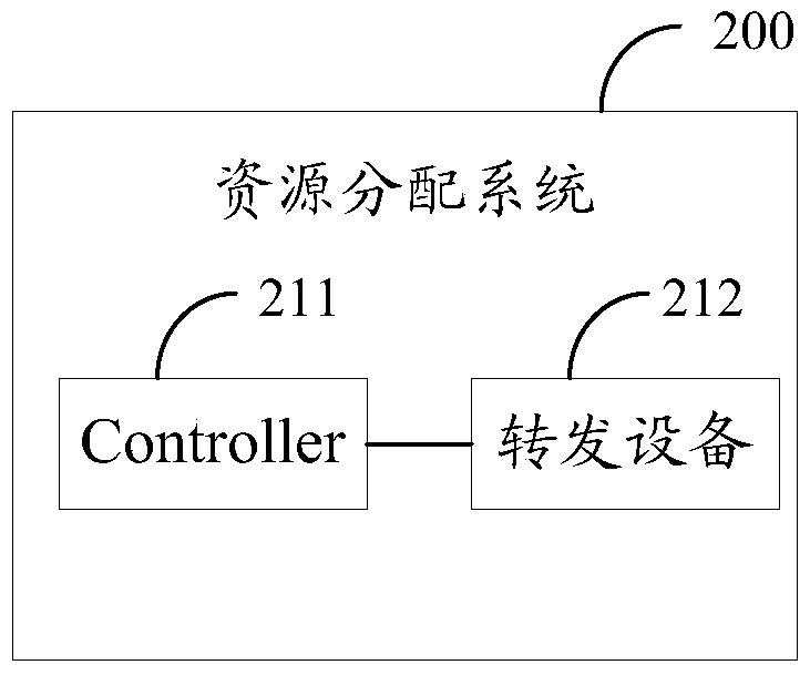 A resource allocation method, controller and system