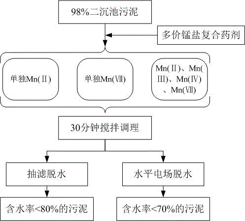 Manganese salt sludge conditioner and sludge dewatering method