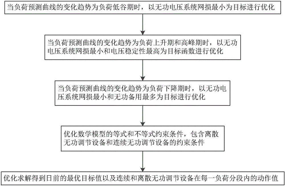 Time sequence progressive type reactive voltage optimal allocation control method