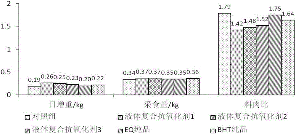 Preparation method and application of feed liquid compound antioxidant