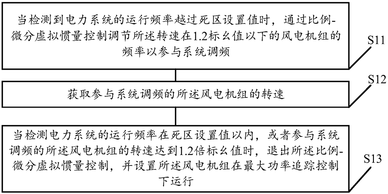 Wind turbine primary frequency modulation control method, installation, device and medium