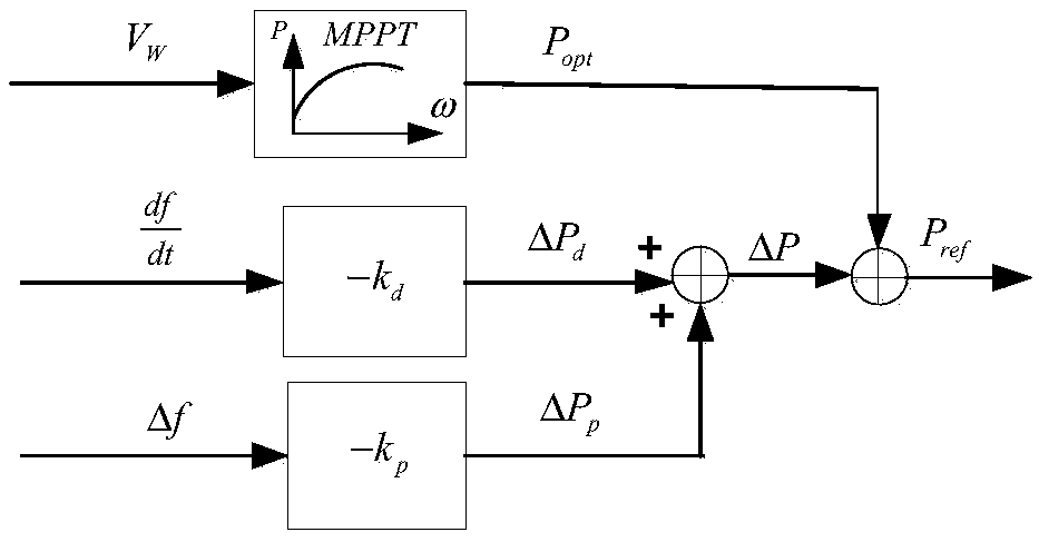 Wind turbine primary frequency modulation control method, installation, device and medium