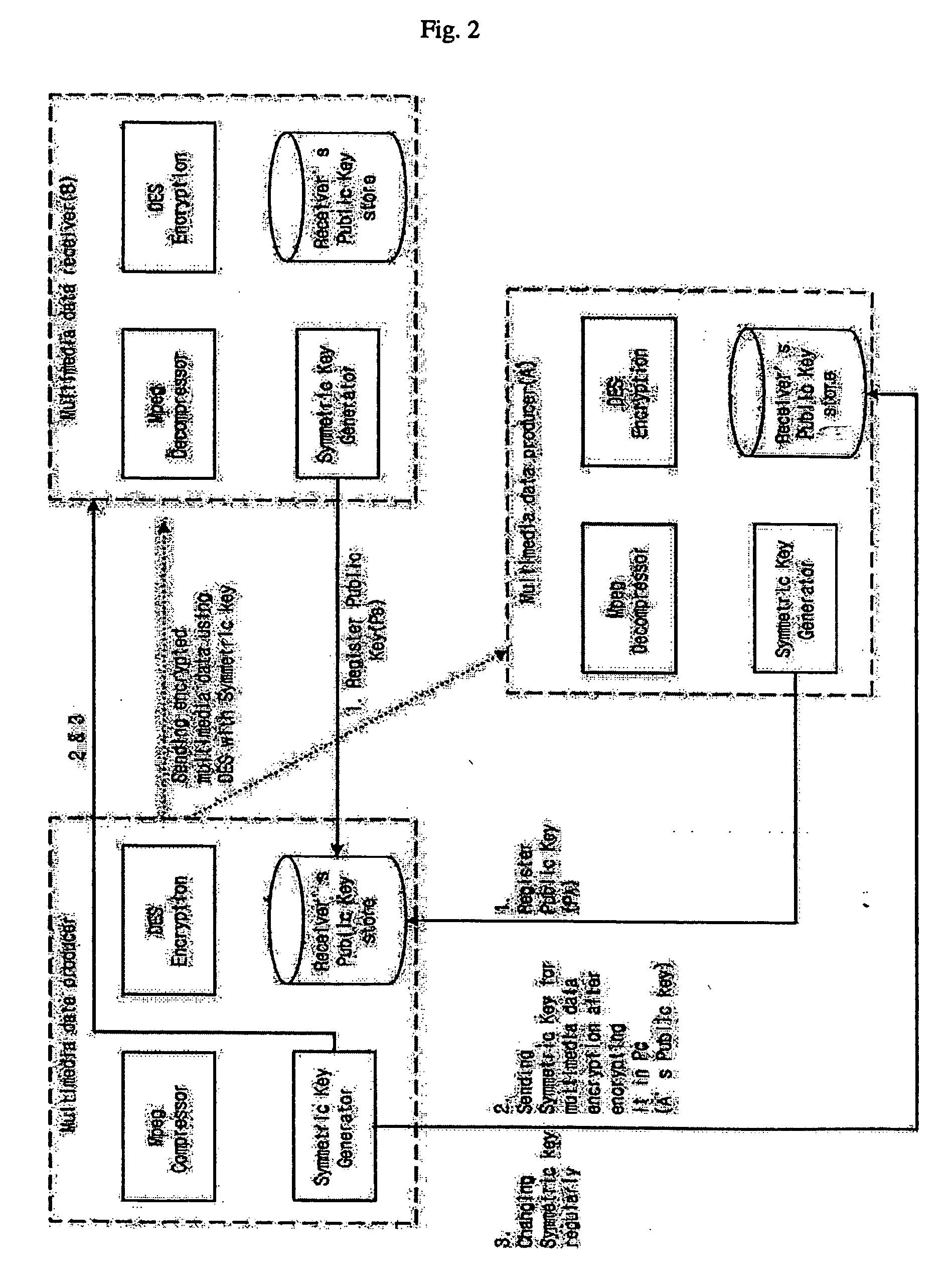 Method and apparatus for encrypting and compressing multimedia data