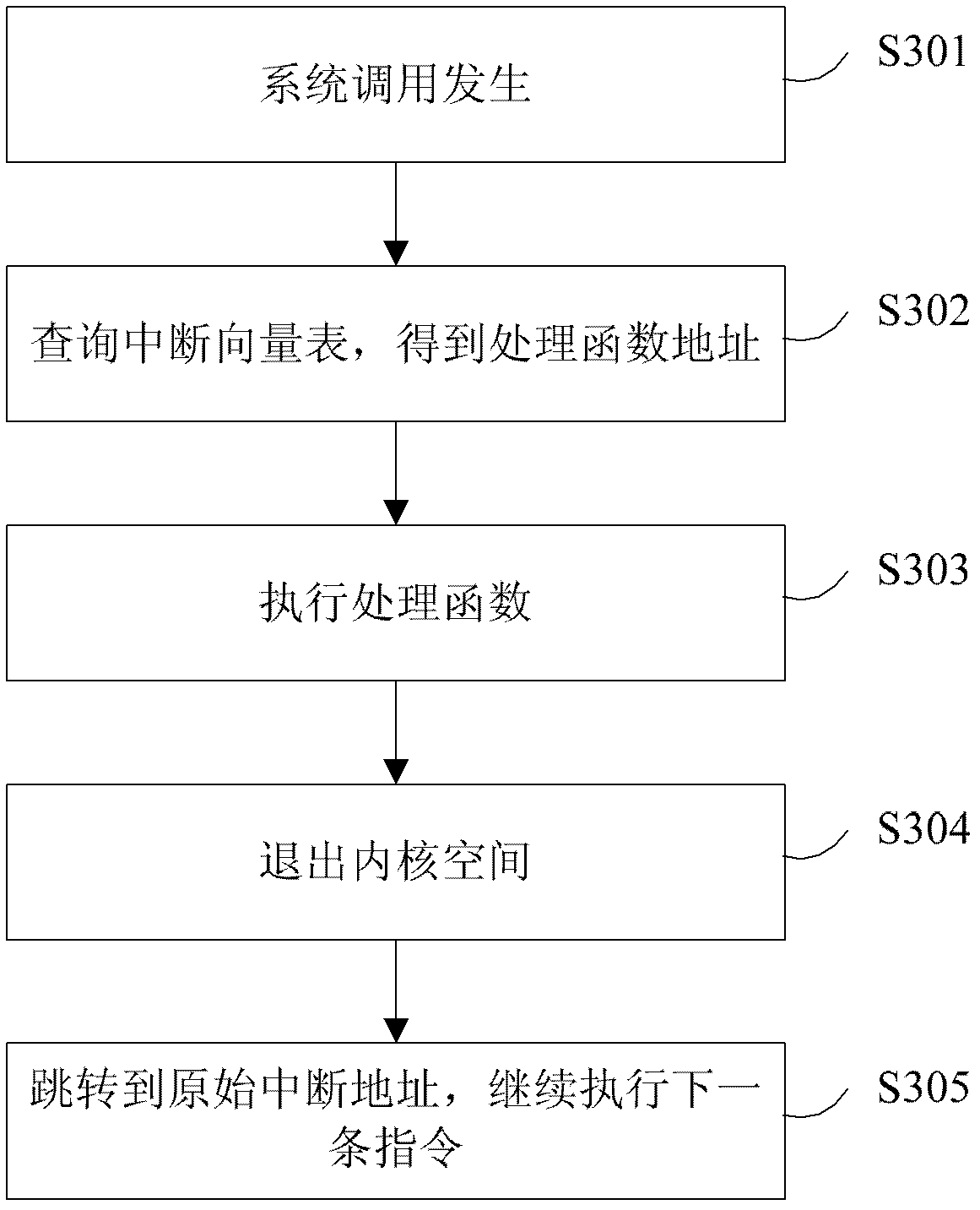 Separated access method and system for PCI (Peripheral Component Interconnect) equipment in virtualization environment