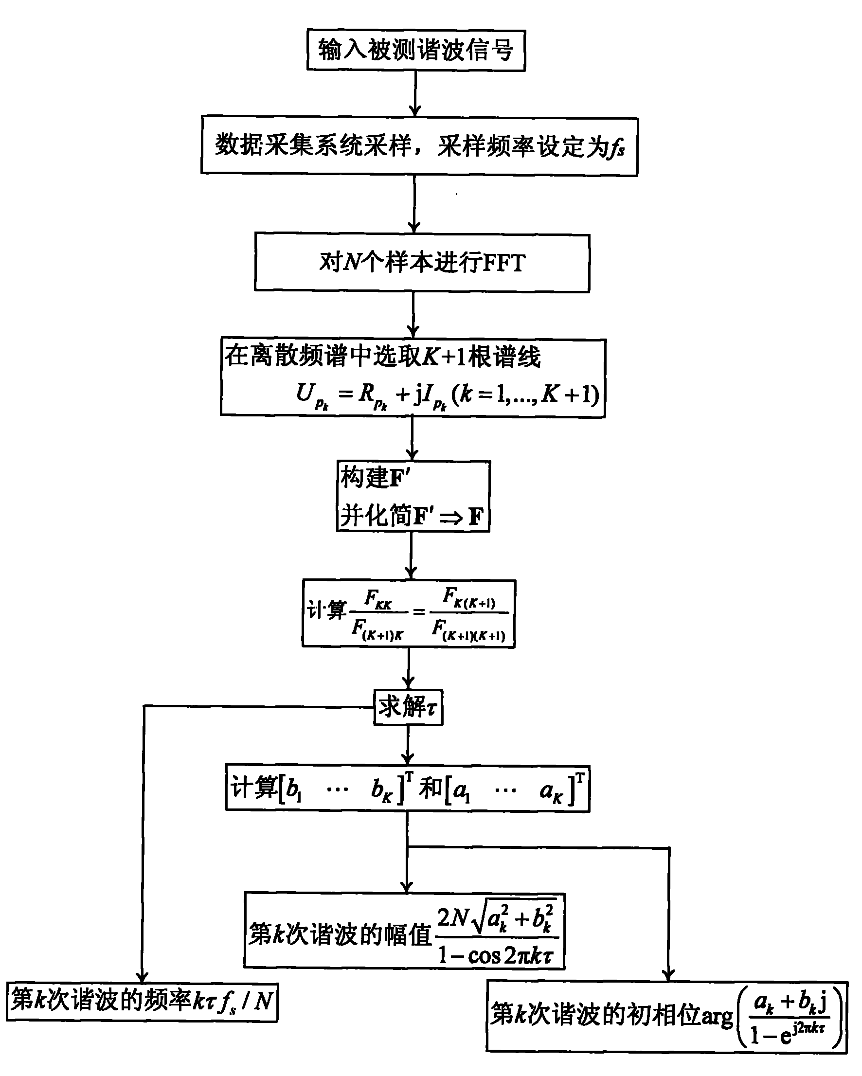 High-accuracy non-integer-period sampled harmonic analysis and measurement method