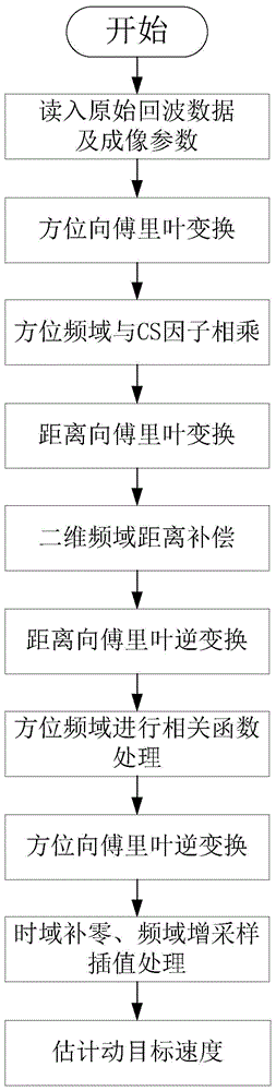 Correlation function-based moving-target parameter estimation method