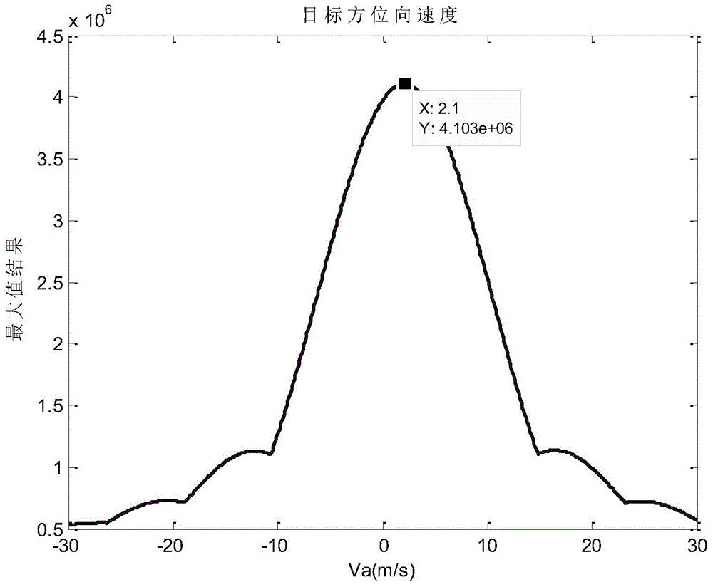 Correlation function-based moving-target parameter estimation method